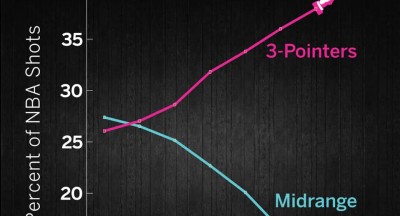 Bóng rổ thời đại mới - dấu chấm hết của những cú ném tầm trung