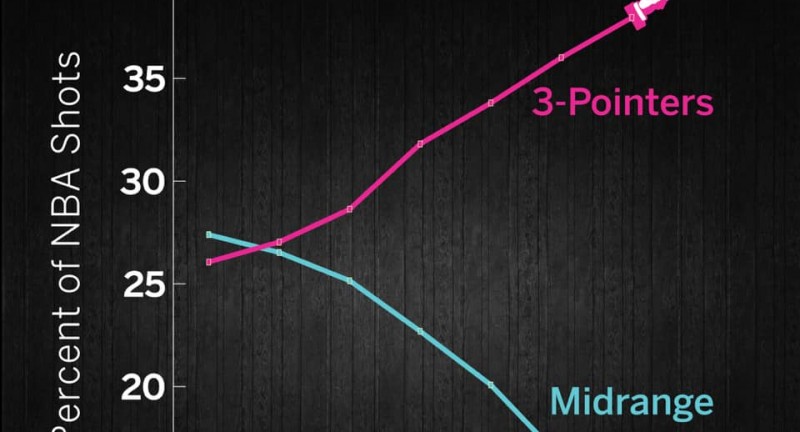 Bóng rổ thời đại mới - dấu chấm hết của những cú ném tầm trung